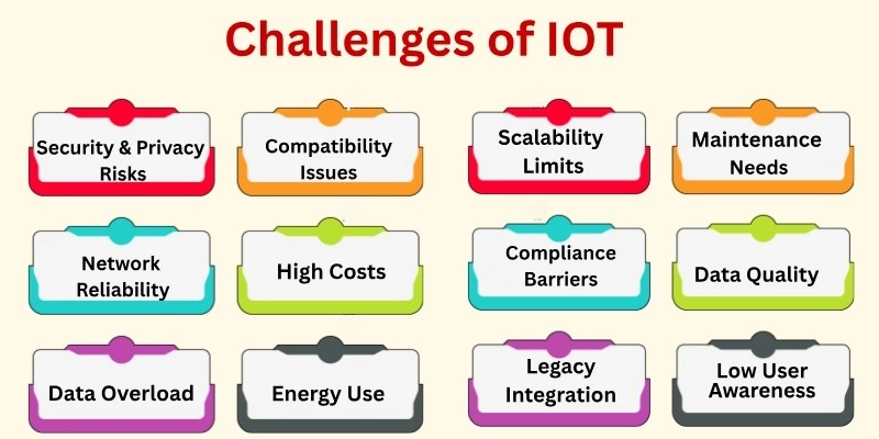 Challenges of IOT