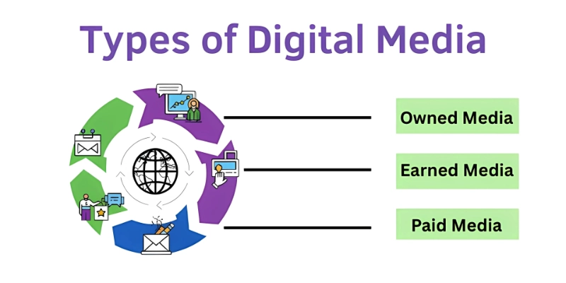 Types of Digital Media