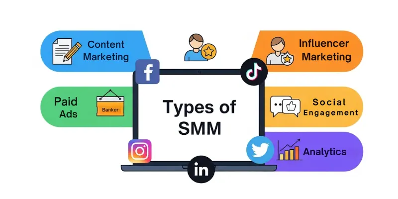 Types of SMM
