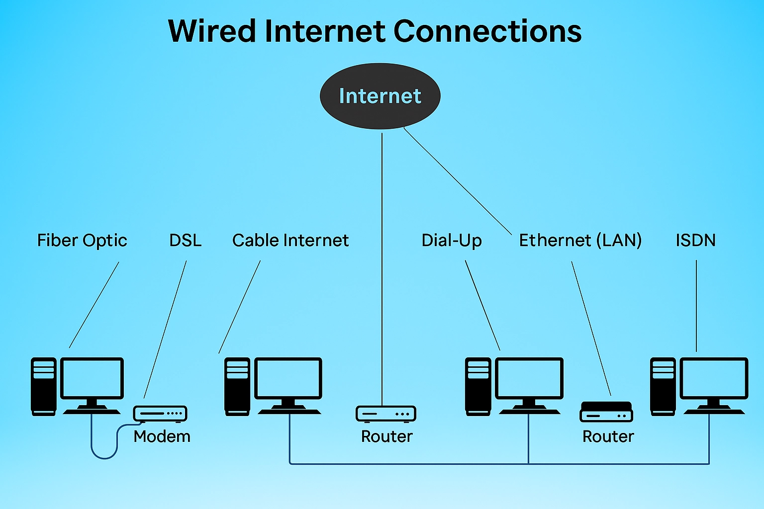 Wired internet connection