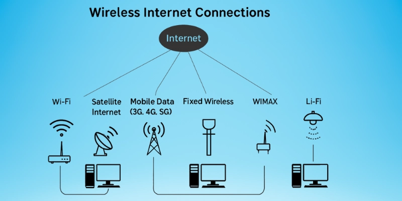 Wireless internet connection