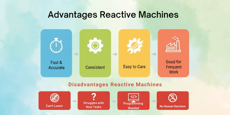 Bbenefits and Drawbacks Reactive Machines