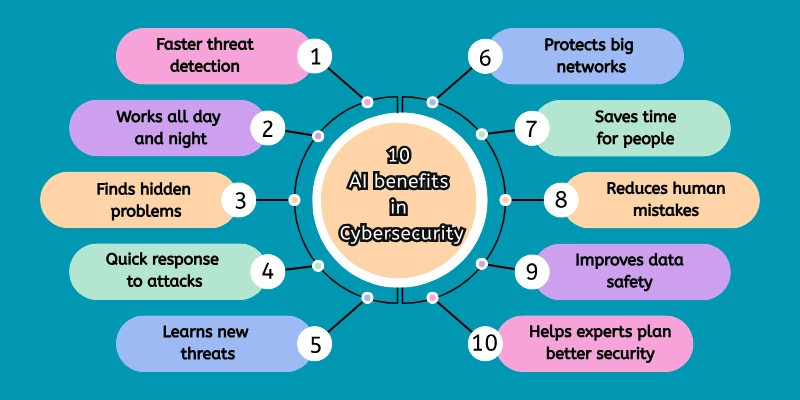 Benefits of AI in Cybersecurity