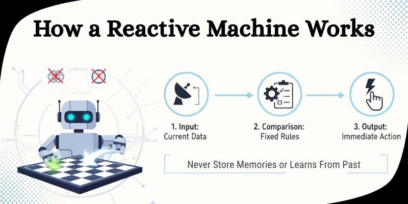 How a Reactive Machine Works
