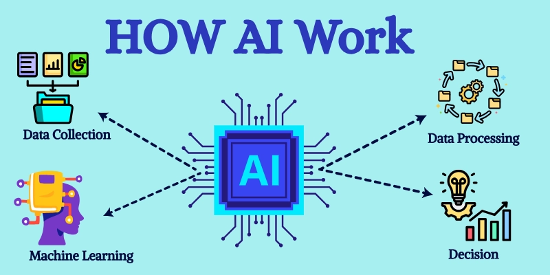 how ai work