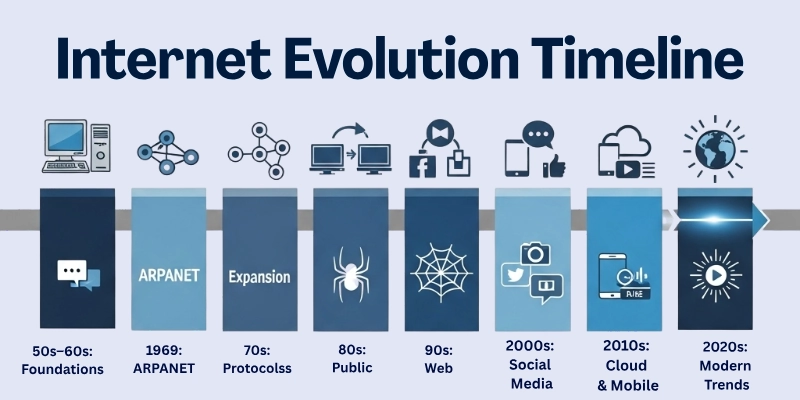 internet evolution timeline
