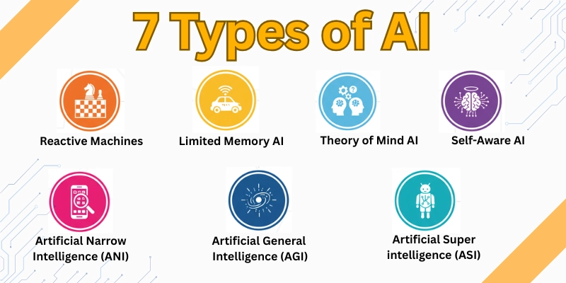 Types of AI