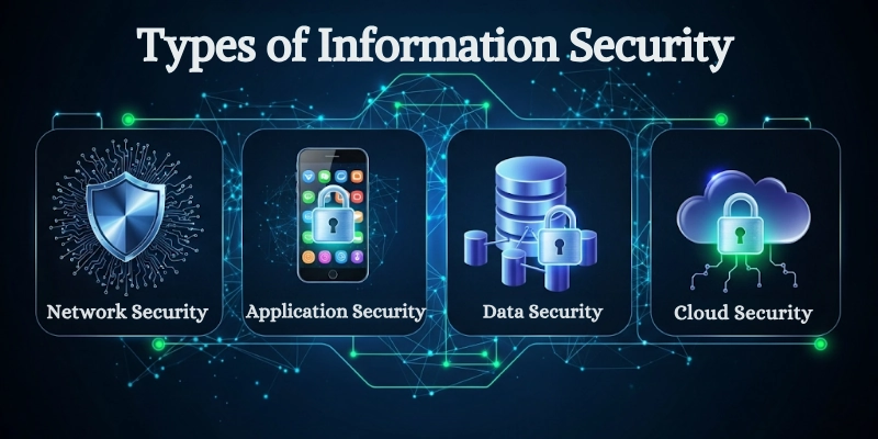 types of information security